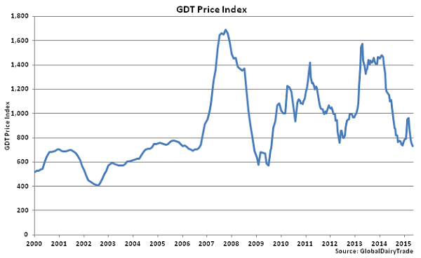GDT Price Index - May 5