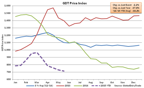 GDT Price Index2 - May 19
