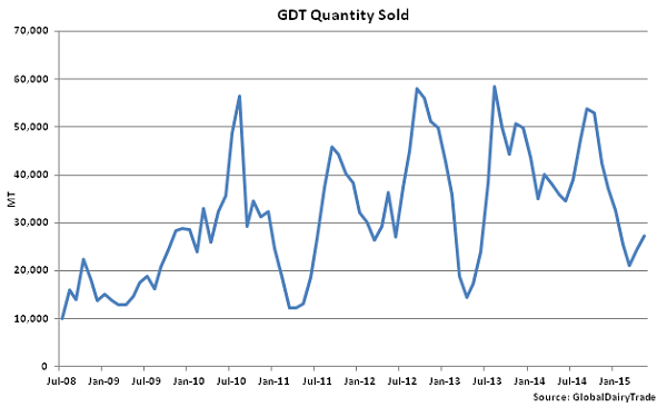 GDT Quantity Sold - May 5