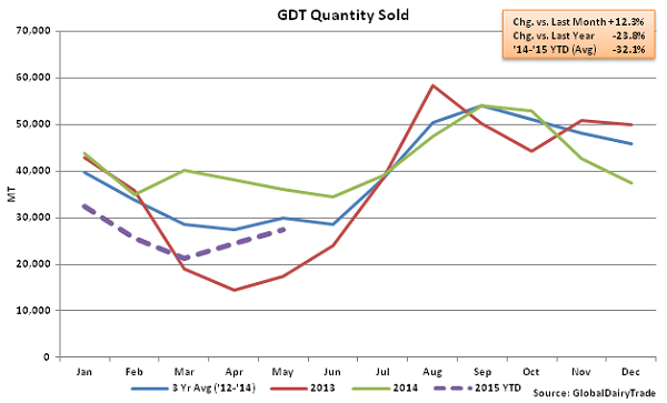 GDT Quantity Sold2 - May 5