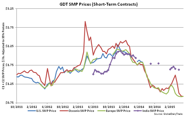 GDT SMP Prices (Short-Term Contracts) - May 19