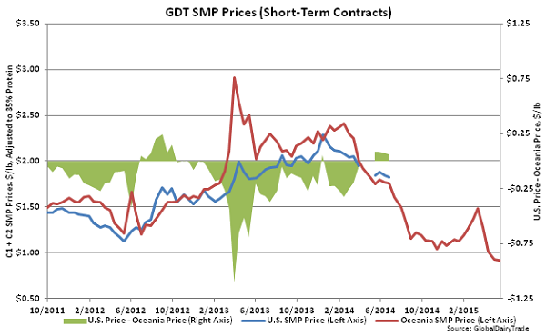 GDT SMP Prices (Short-Term Contracts)2 - May 19