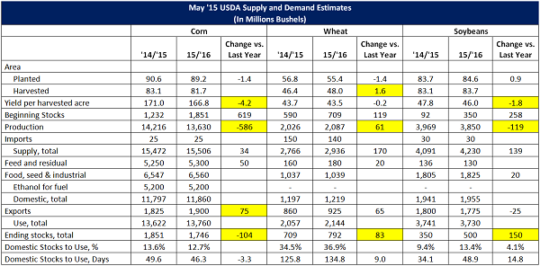 May '15 USDA World Agriculture Supply and Demand Estimates