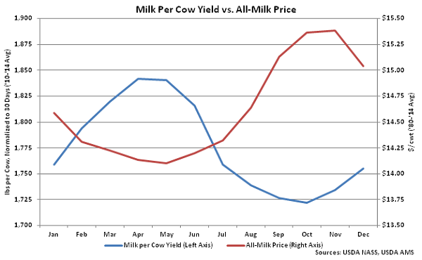 Milk per Cow Yield vs All-Milk Price - May