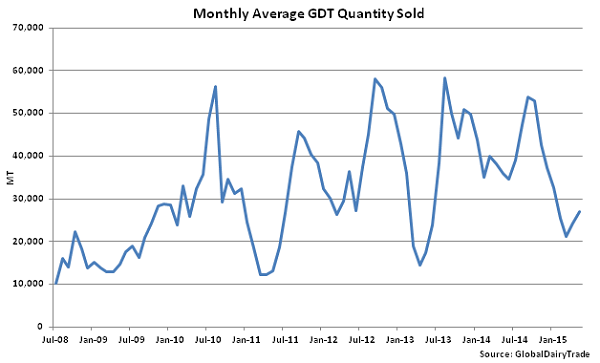 Monthly Average GDT Quantity Sold - May 19