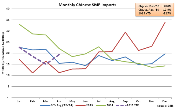 Monthly Chinese SMP Imports - May
