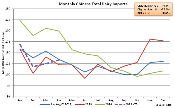 Monthly Chinese Total Dairy Imports - May