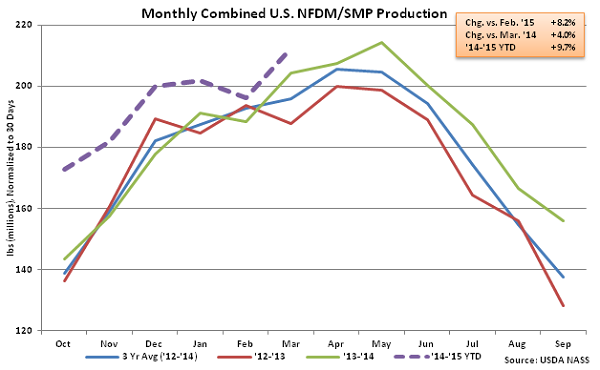 Monthly Combined US NFDM-SMP Production - May