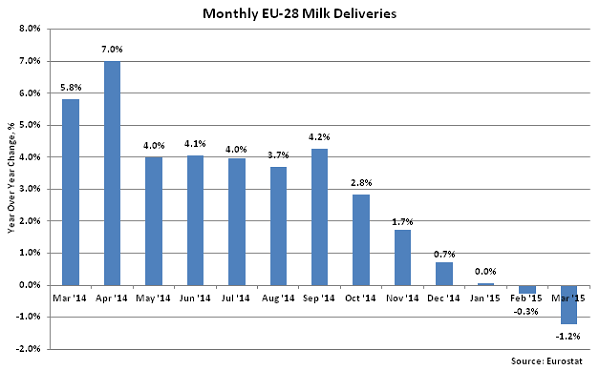Monthly EU-28 Milk Deliveries2 - May