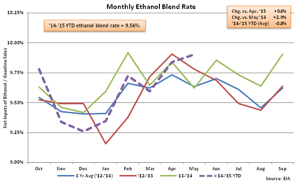 Monthly Ethanol Blend Rate 5-6-15
