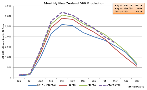 Monthly New Zealand Milk Production - May