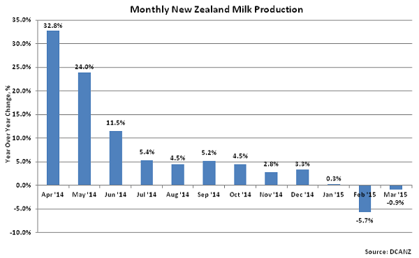 Monthly New Zealand Milk Production2 - May