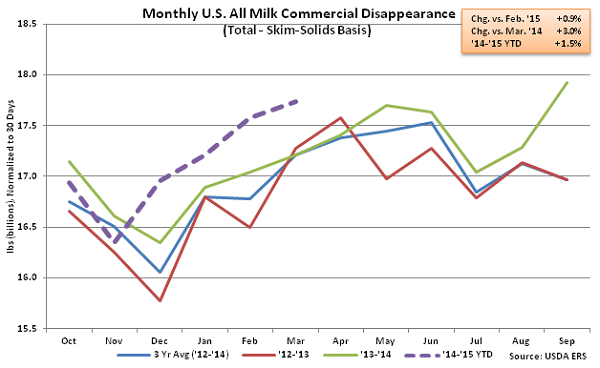 Monthly US All Milk Commercial Disappearance2 - May