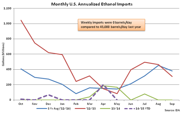 Monthly US Annualized Ethanol Imports 5-13-15