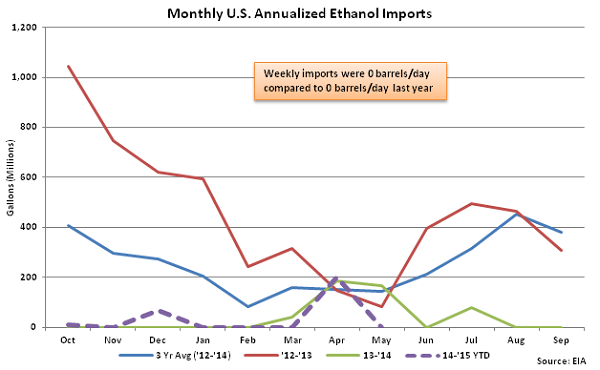 Monthly US Annualized Ethanol Imports 5-6-15