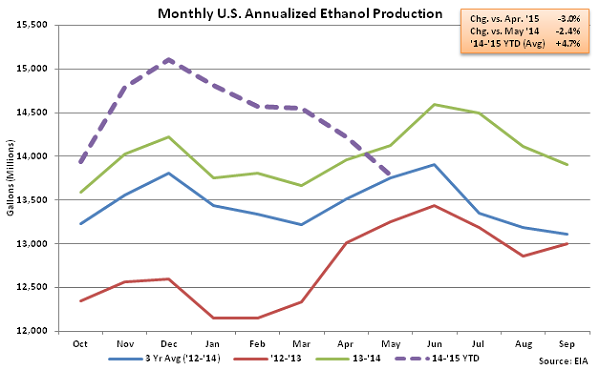 Monthly US Annualized Ethanol Production 5-13-15