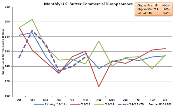 Monthly US Butter Commercial Disappearance - May
