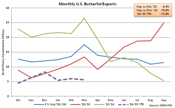 Monthly US Butterfat Exports - May