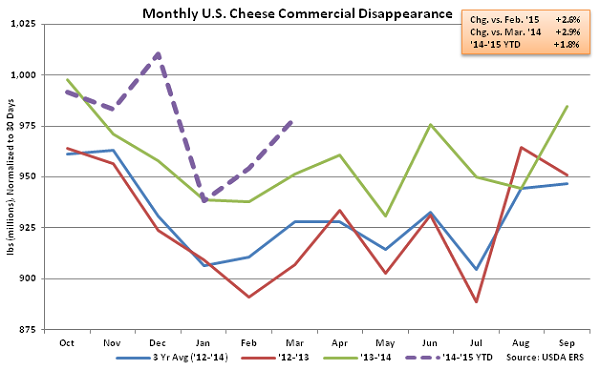 Monthly US Cheese Commercial Disappearance - May