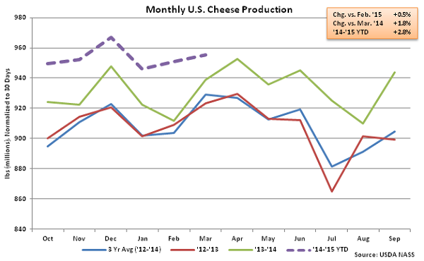 Monthly US Cheese Production - May