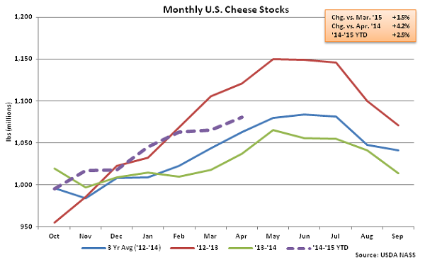 Monthly US Cheese Stocks - May