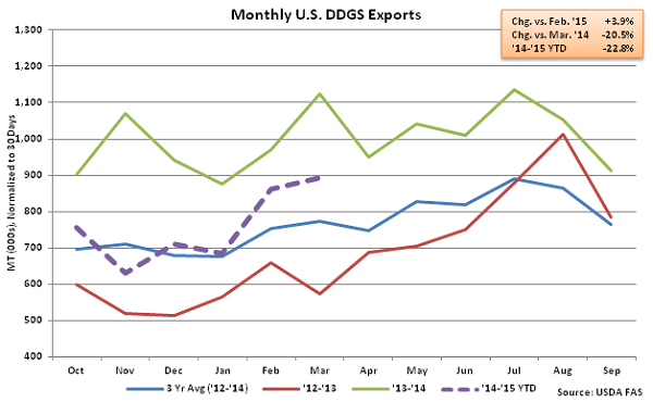 Monthly US DDGS Exports2 - May