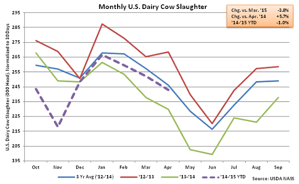 Monthly US Dairy Cow Slaughter - May