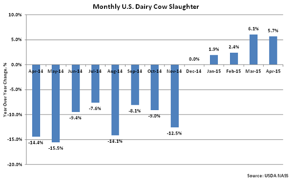 Monthly US Dairy Cow Slaughter2 - May