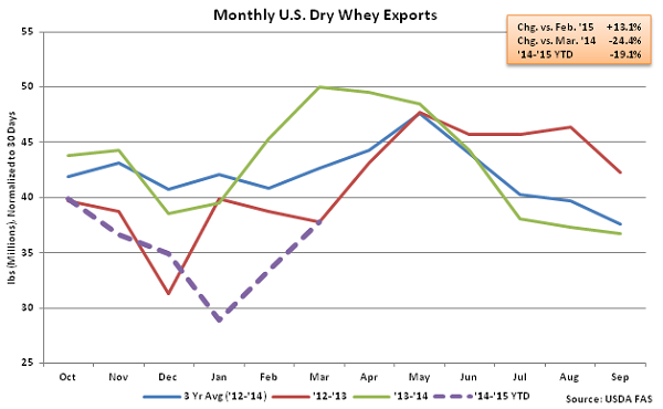 Monthly US Dry Whey Exports - May