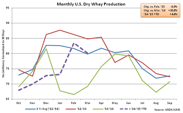 Monthly US Dry Whey Production - May