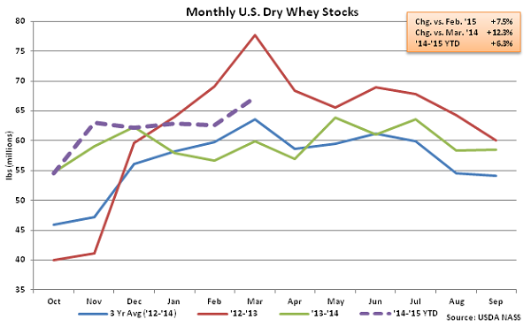 Monthly US Dry Whey Stocks - May