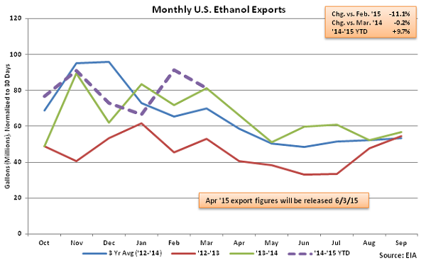 Monthly US Ethanol Exports 5-13-15