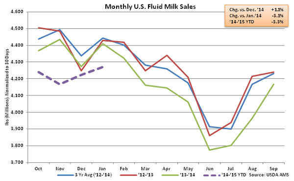Monthly US Fluid Milk Sales - May
