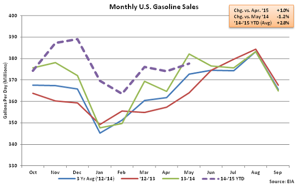 Monthly US Gasoline Sales 5-13-15