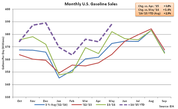 Monthly US Gasoline Sales 5-28-15
