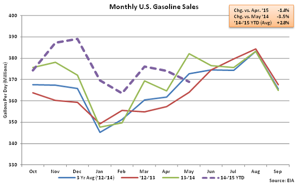 Monthly US Gasoline Sales 5-6-15