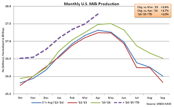 Monthly US Milk Production - May