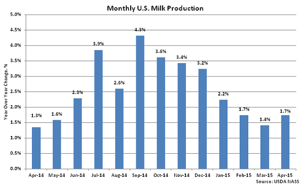 Monthly US Milk Production2 - May