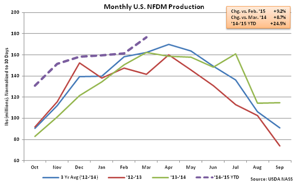 Monthly US NFDM Production - May