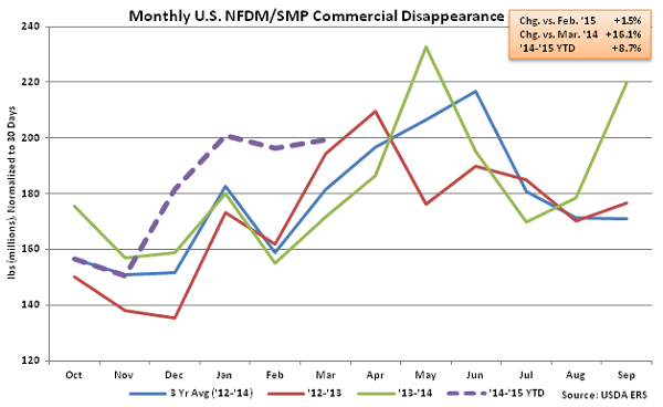 Monthly US NFDM-SMP Commercial Disappearance - May