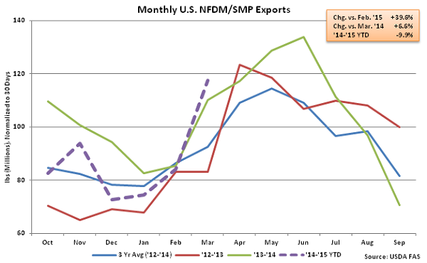 Monthly US NFDM-SMP Exports - May
