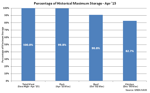 Percentage of Historical Maximum Storage Apr 15 - May