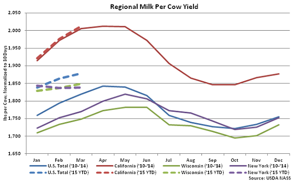 Regional Milk per Cow Yield - May