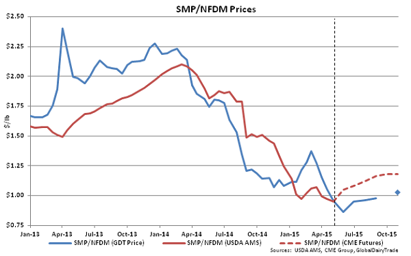 SMP-NFDM Prices - May 5