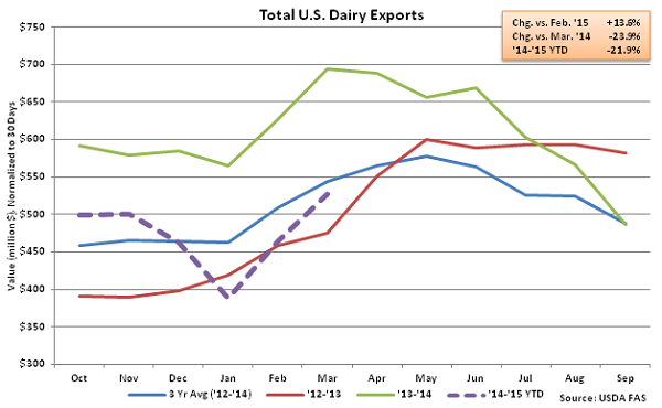 Total US Dairy Exports - May