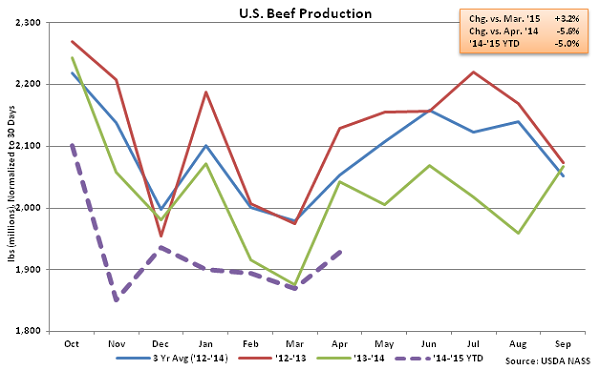 US Beef Production - May