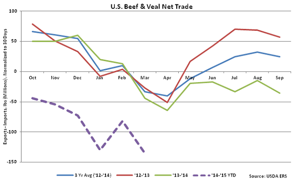 US Beef and Veal Net Trade - May