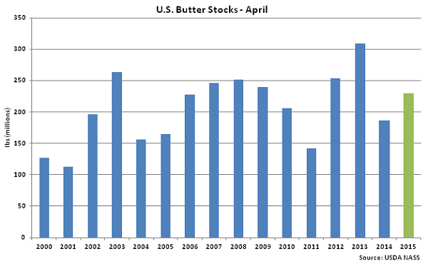 US Butter Stocks April - May