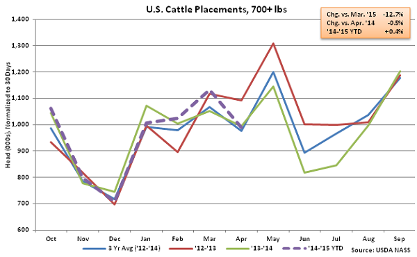 US Cattle Placements Over 700lbs - May
