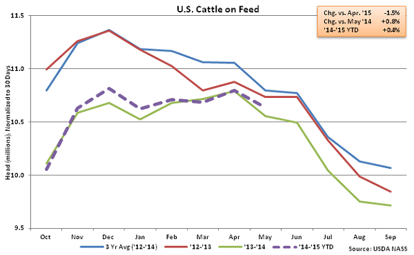 US Cattle on Feed - May